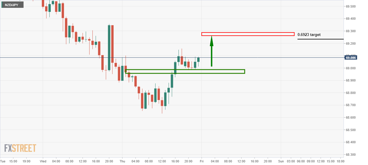 Nzd Jpy Price Analysis R R Setup To The Upside Forex Crunch